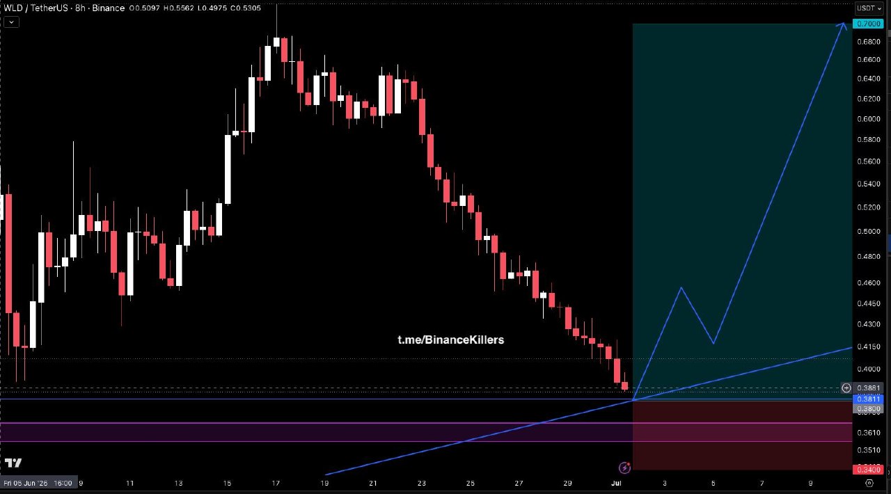 WLDUSDT LONG signal screenshot by Binance Killers Vip Channel