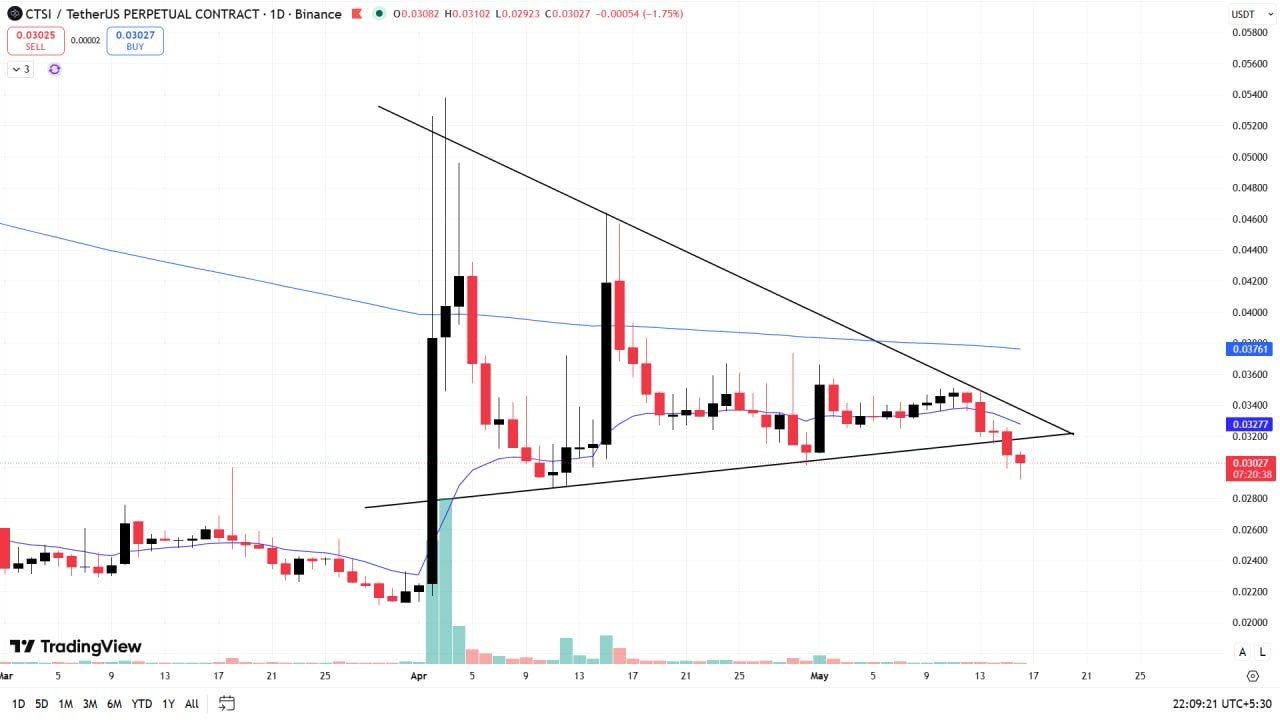 CTSIUSDT SHORT signal screenshot by Wall Street Queen Official