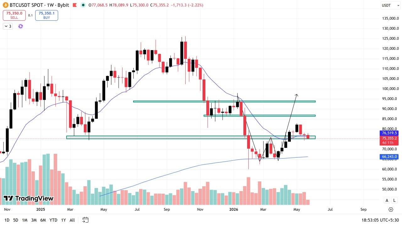 BTCUSDT LONG signal screenshot by Wall Street Queen Official