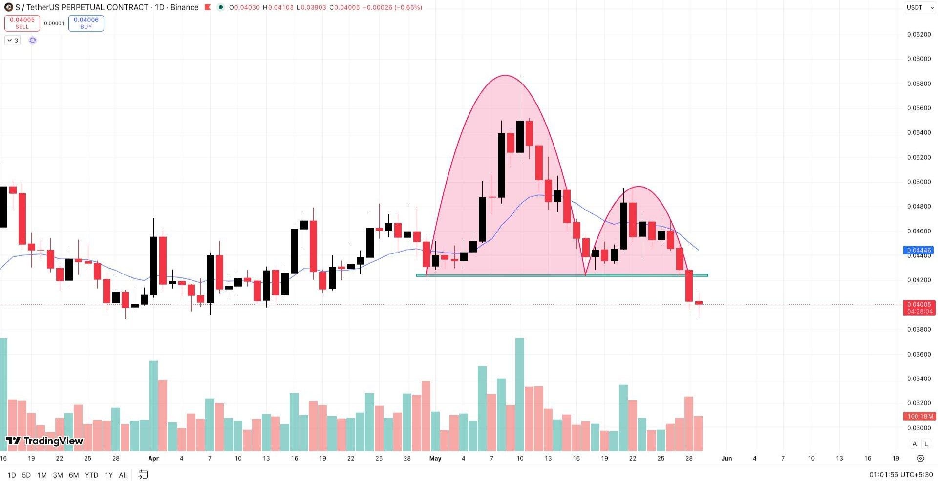 SUSDT SHORT signal screenshot by Wall Street Queen Official