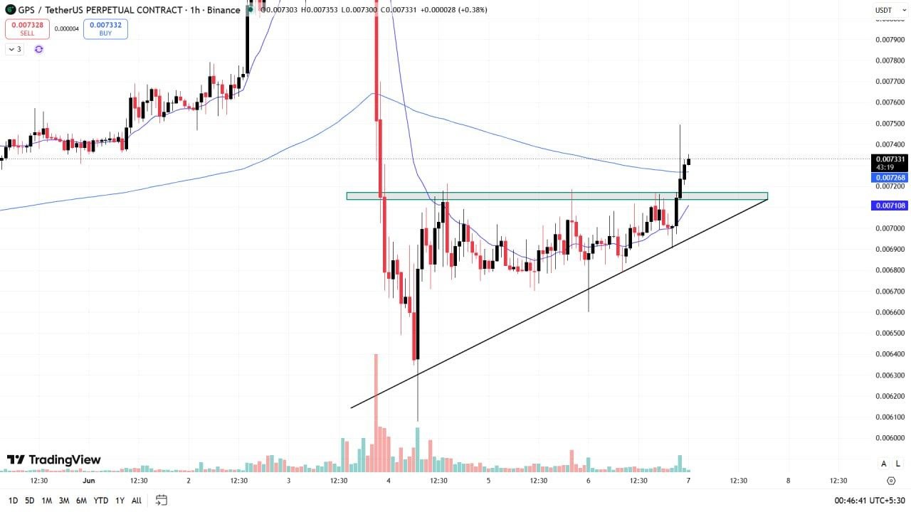 GPSUSDT LONG signal screenshot by Wall Street Queen Official
