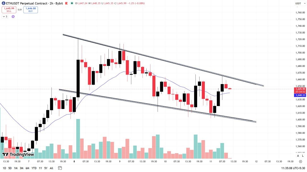 ETHUSDT LONG signal screenshot by Wall Street Queen Official