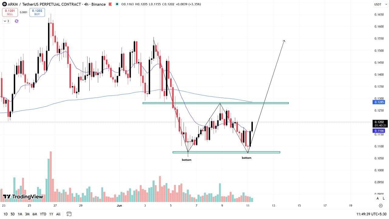 ARKMUSDT LONG signal screenshot by Wall Street Queen Official
