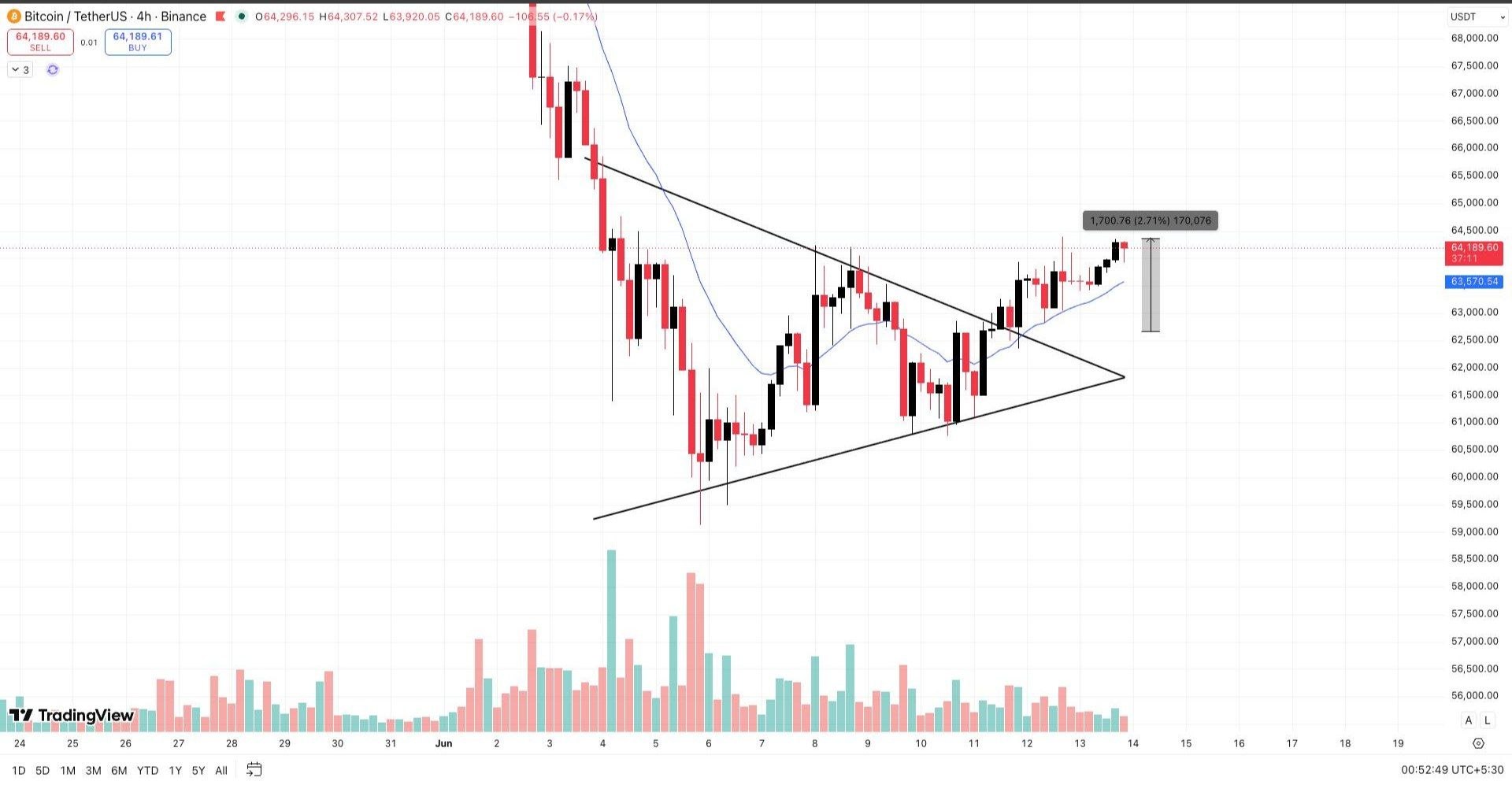 BTCUSDT LONG signal screenshot by Wall Street Queen Official
