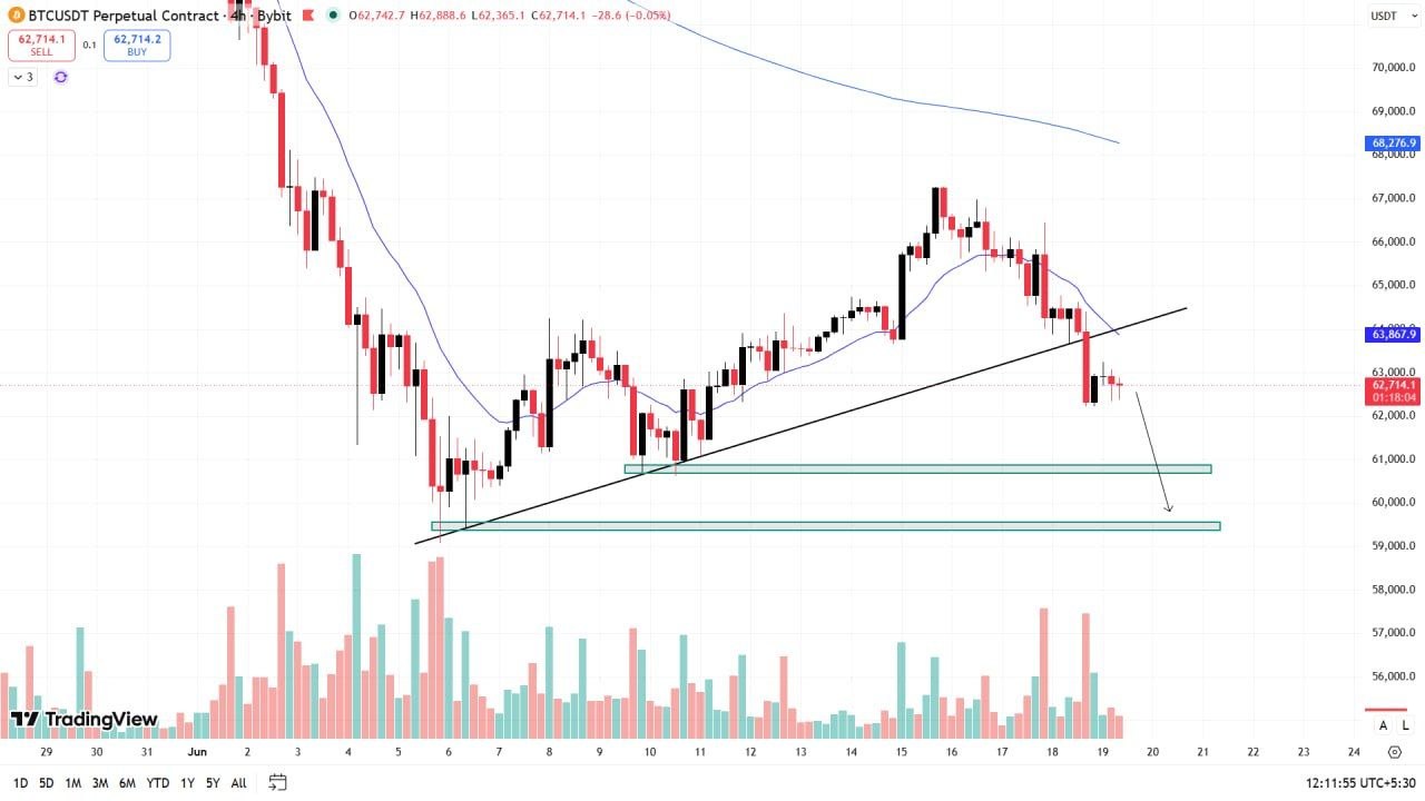 BTCUSDT SHORT signal screenshot by Wall Street Queen Official