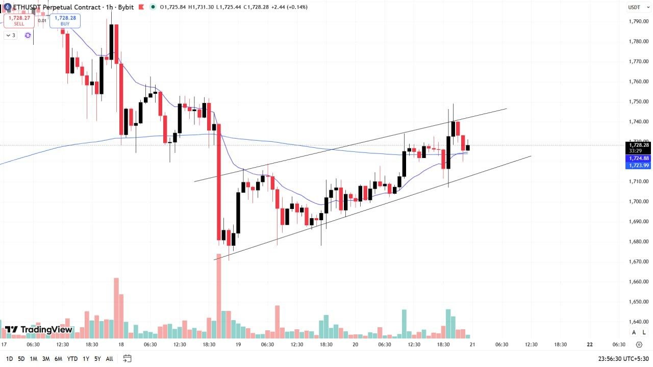 ETHUSDT SHORT signal screenshot by Wall Street Queen Official