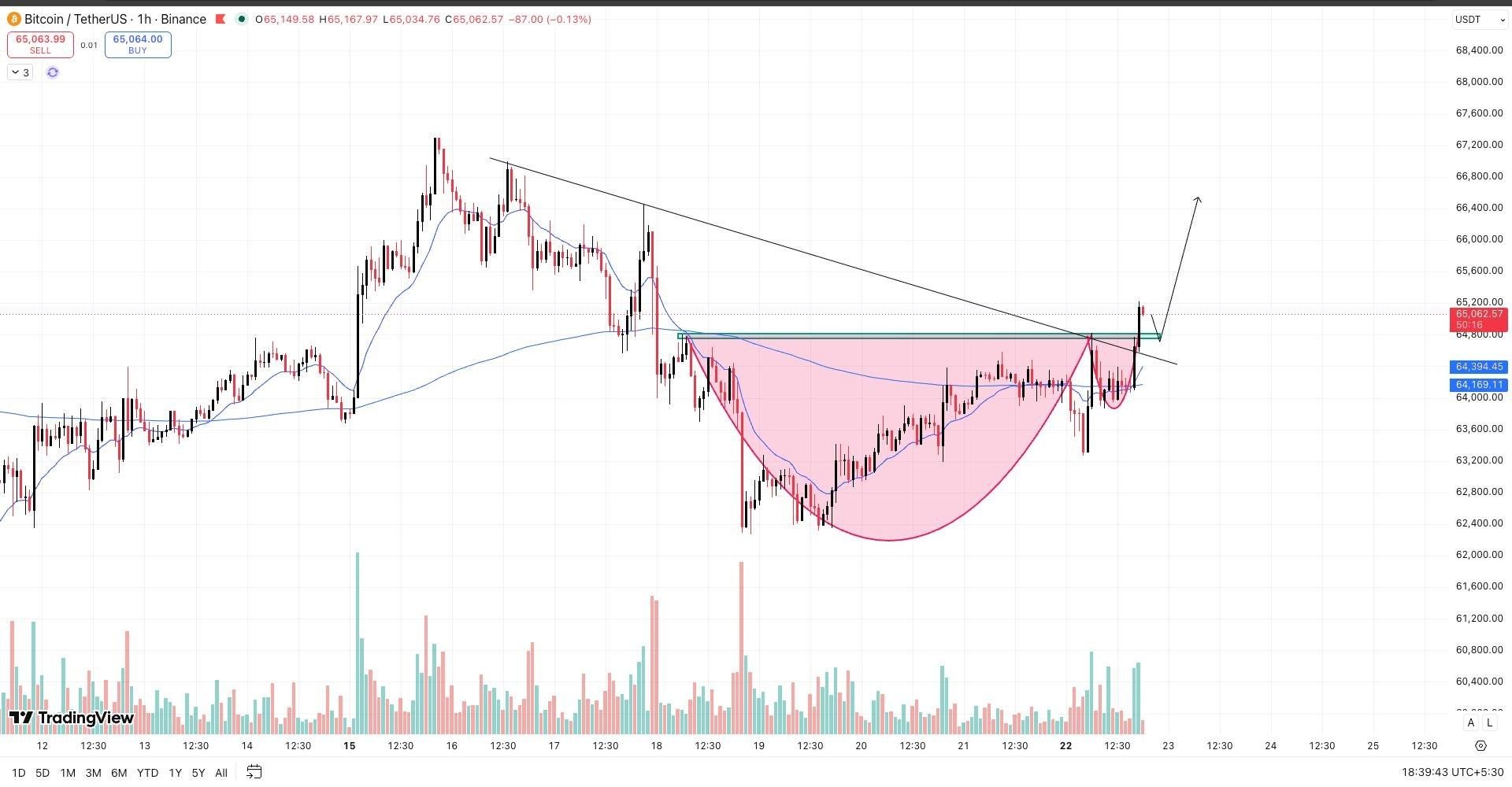 BTCUSDT LONG signal screenshot by Wall Street Queen Official