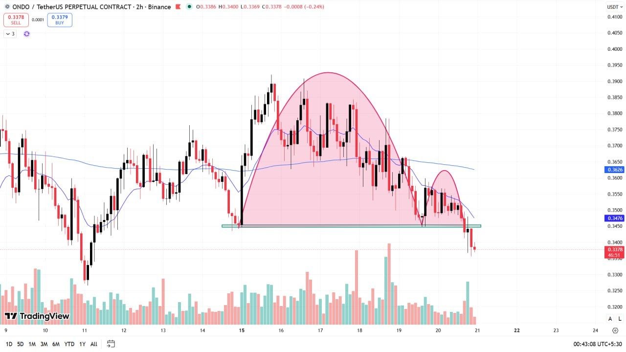 ONDOUSDT SHORT signal screenshot by Wall Street Queen Official