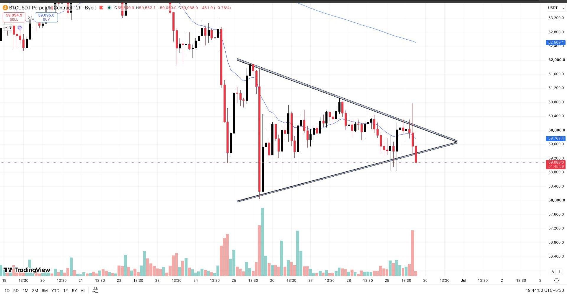 BTCUSDT SHORT signal screenshot by Wall Street Queen Official