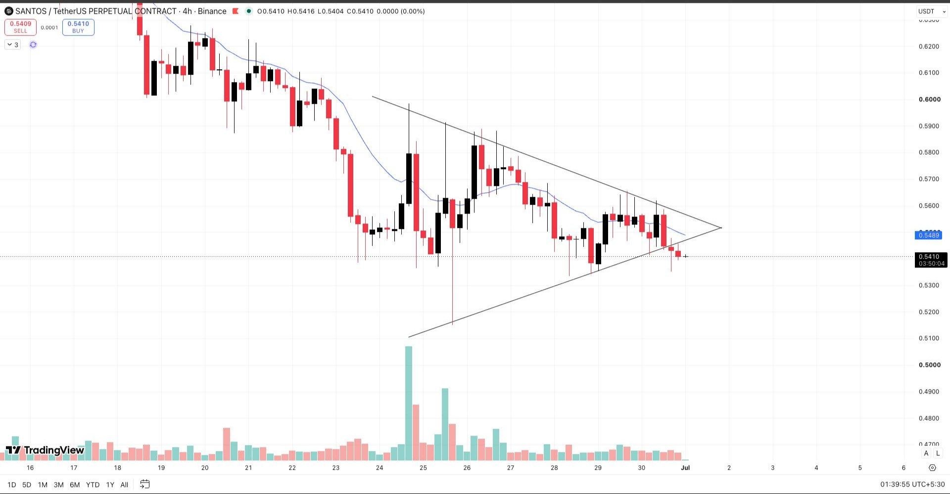 SANTOSUSDT SHORT signal screenshot by Wall Street Queen Official