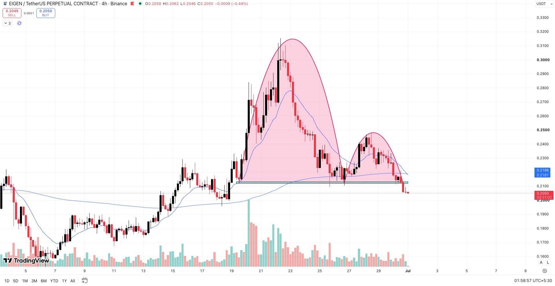 EIGENUSDT SHORT signal screenshot by Wall Street Queen Official