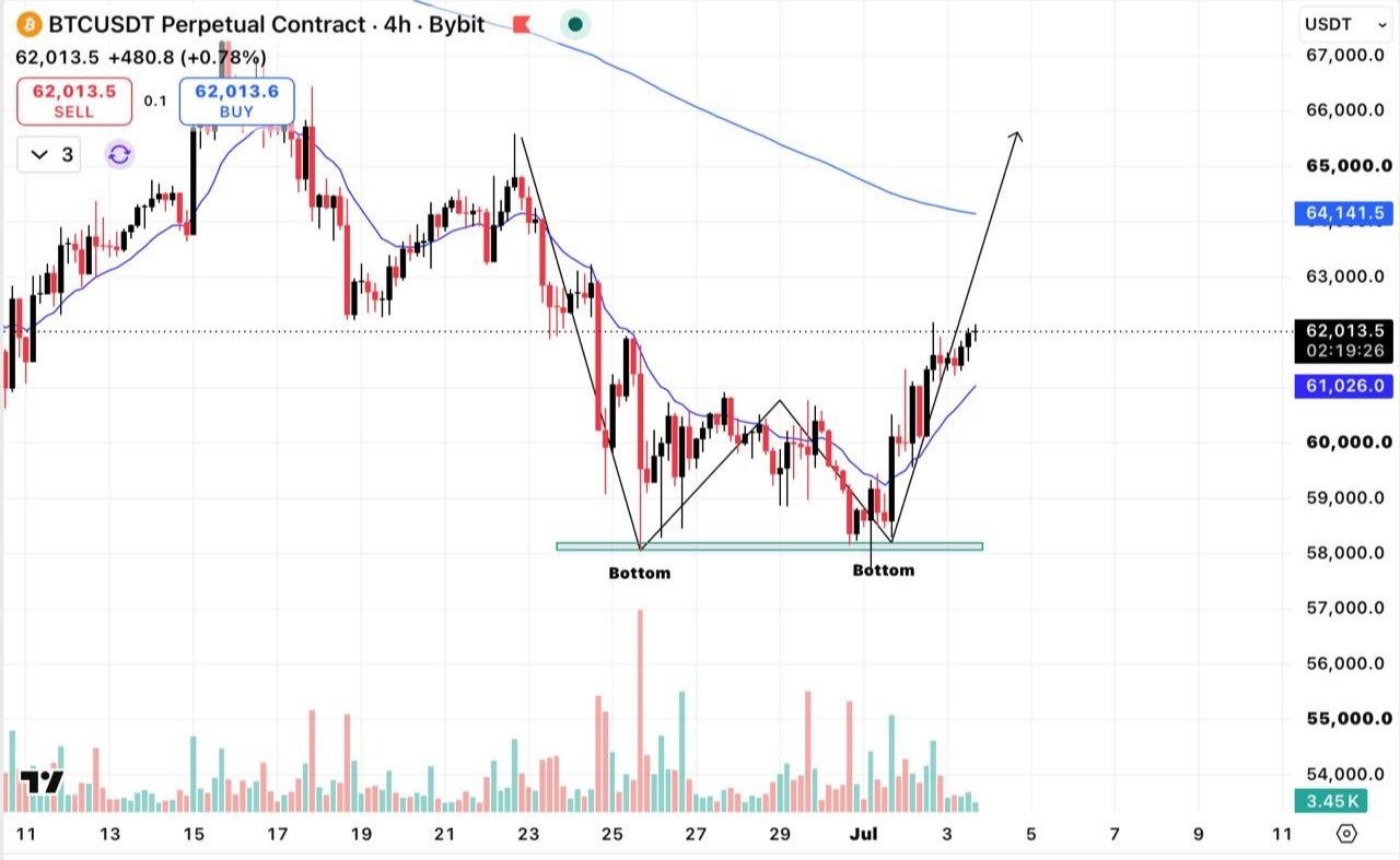 BTCUSDT LONG signal screenshot by Wall Street Queen Official