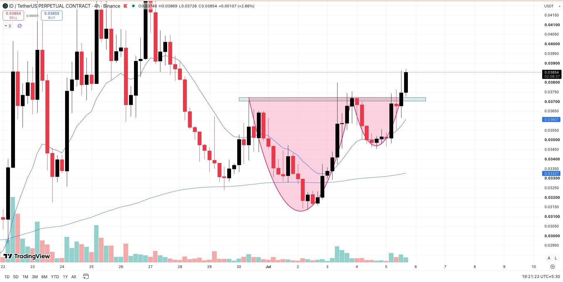 IDUSDT LONG signal screenshot by Wall Street Queen Official