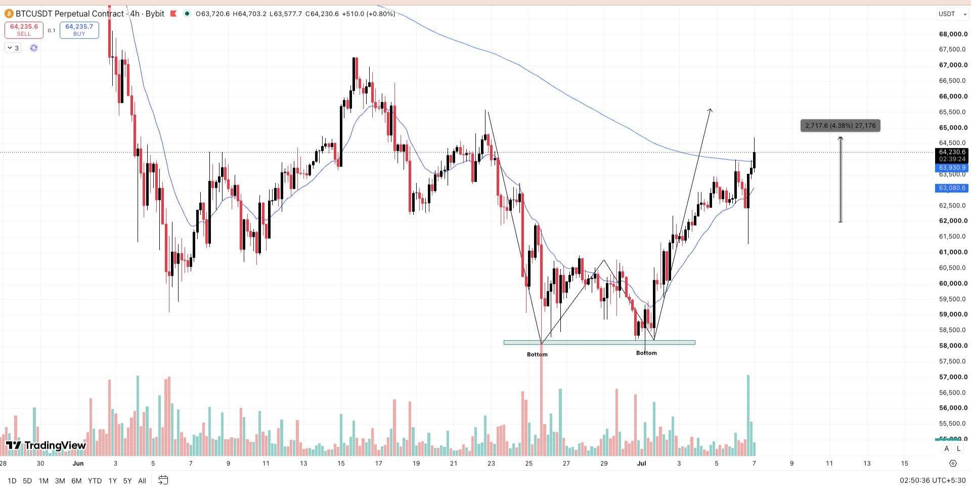 BTCUSDT LONG signal screenshot by Wall Street Queen Official
