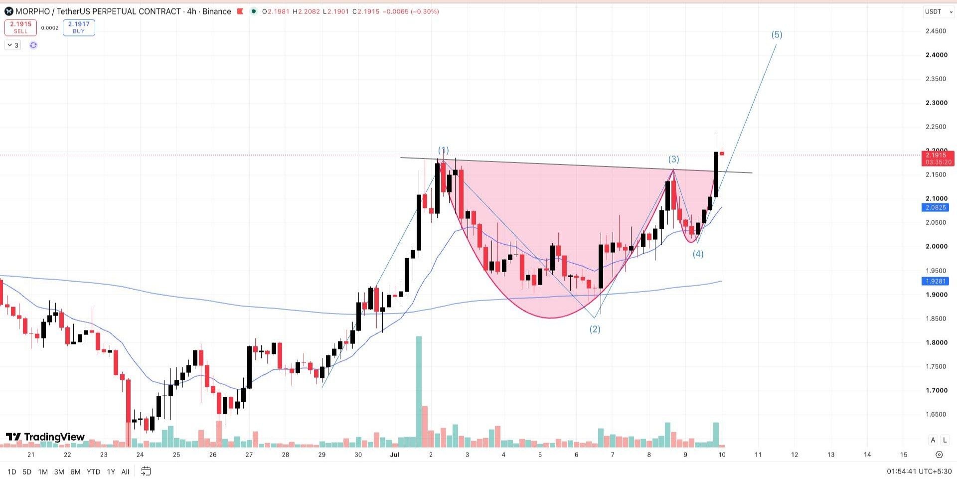 MORPHOUSDT LONG signal screenshot by Wall Street Queen Official