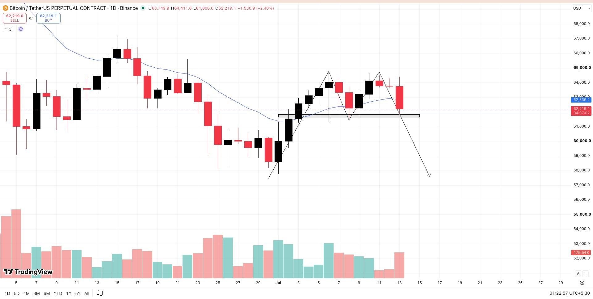 BTCUSDT SHORT signal screenshot by Wall Street Queen Official