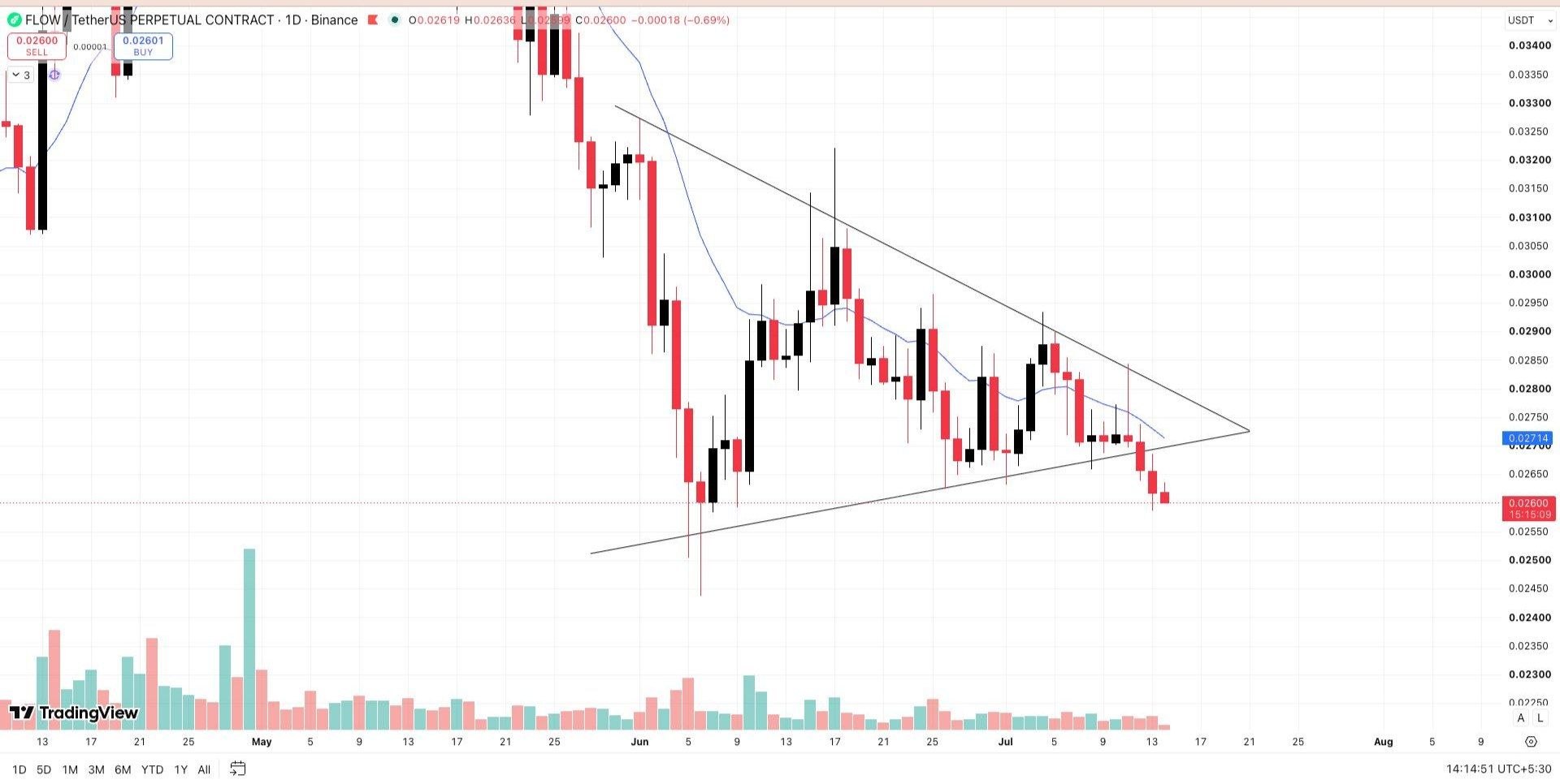 FLOWUSDT SHORT signal screenshot by Wall Street Queen Official