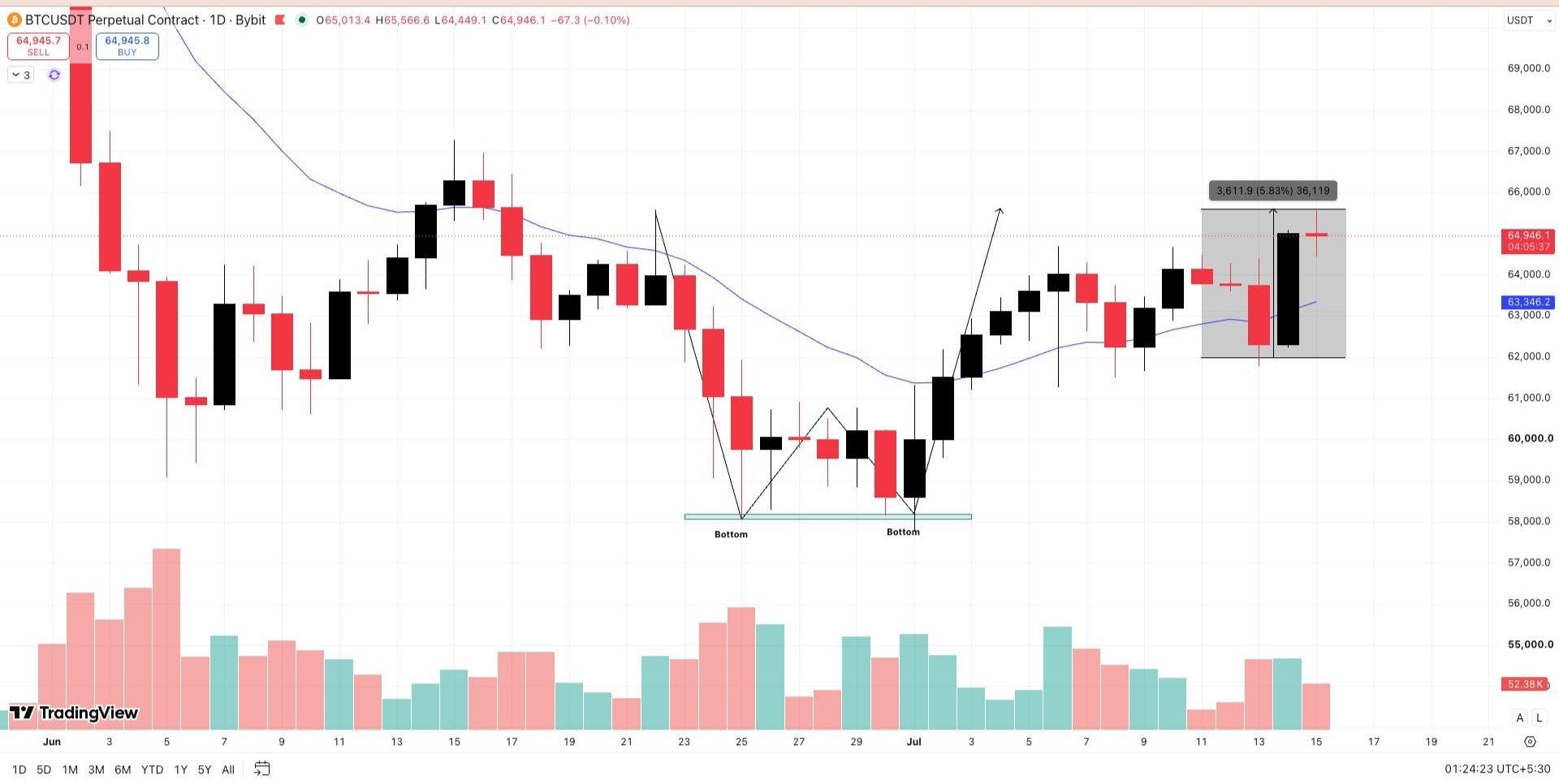 BTCUSDT LONG signal screenshot by Wall Street Queen Official