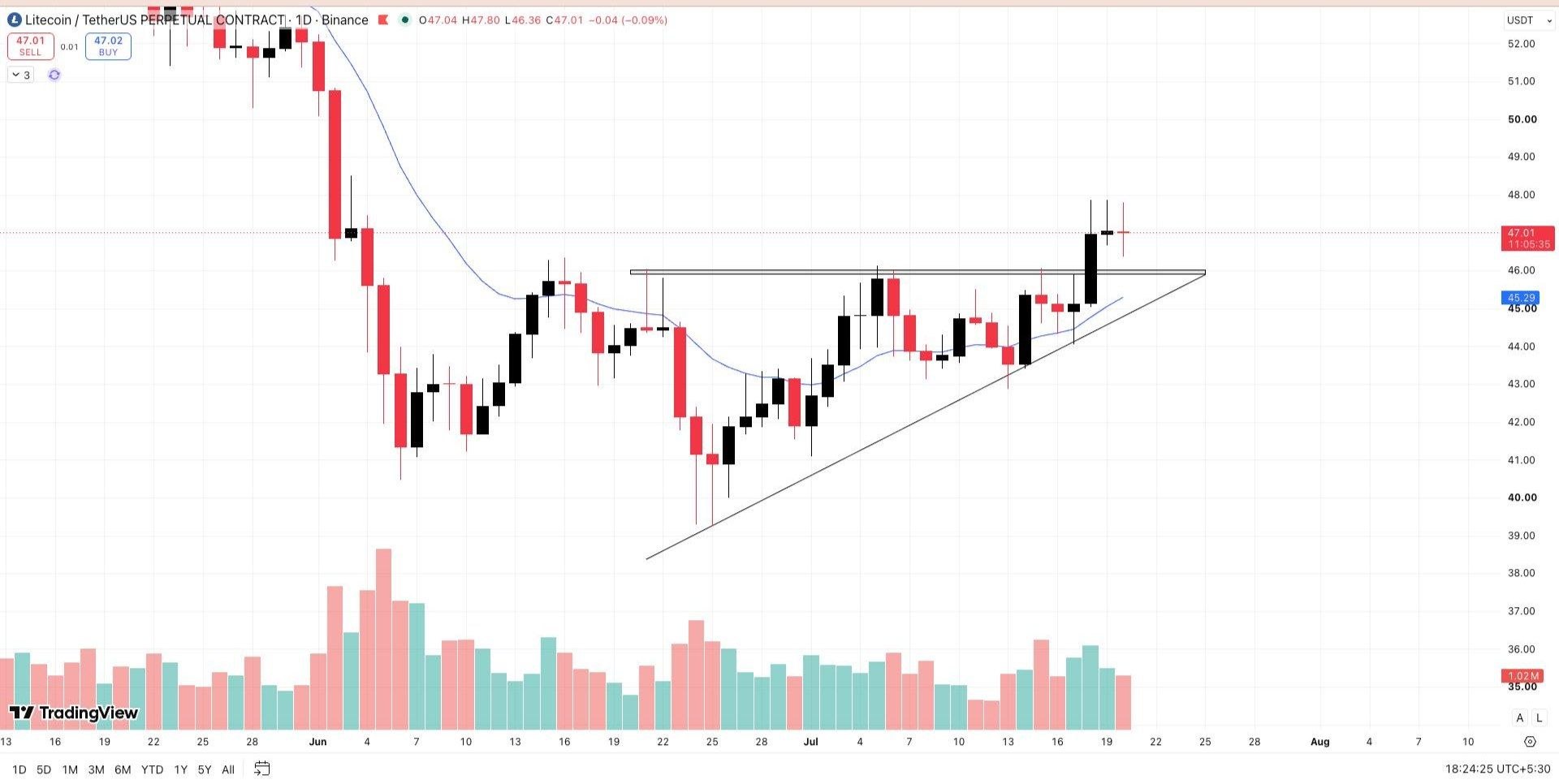 LTCUSDT LONG signal screenshot by Wall Street Queen Official