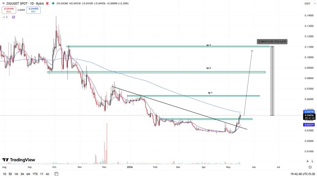 ZIGUSDT LONG signal screenshot by Wall Street Queen Official