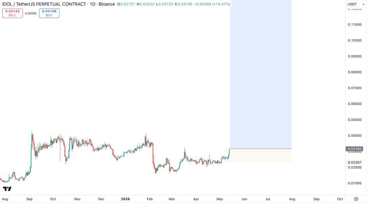 IDOLUSDT LONG signal screenshot by Bitcoin Bullets®