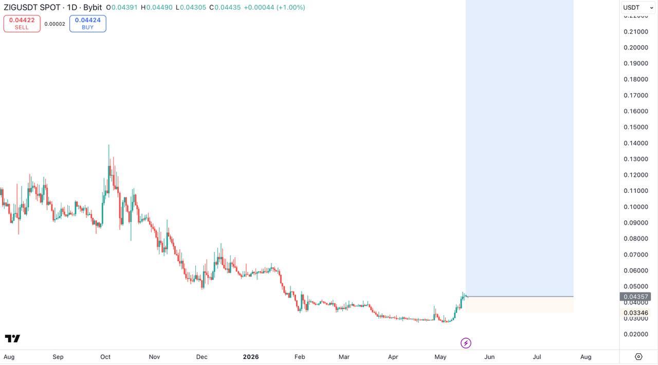 ZIGUSDT LONG signal screenshot by Bitcoin Bullets®
