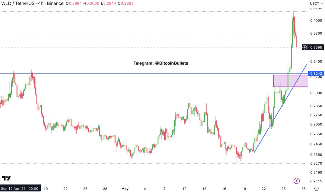 WLDUSDT LONG signal screenshot by Bitcoin Bullets®