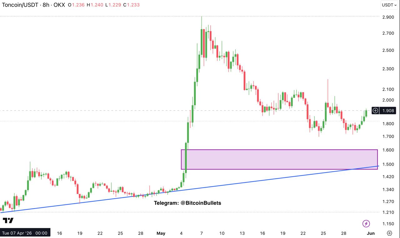 TONUSDT LONG signal screenshot by Bitcoin Bullets®