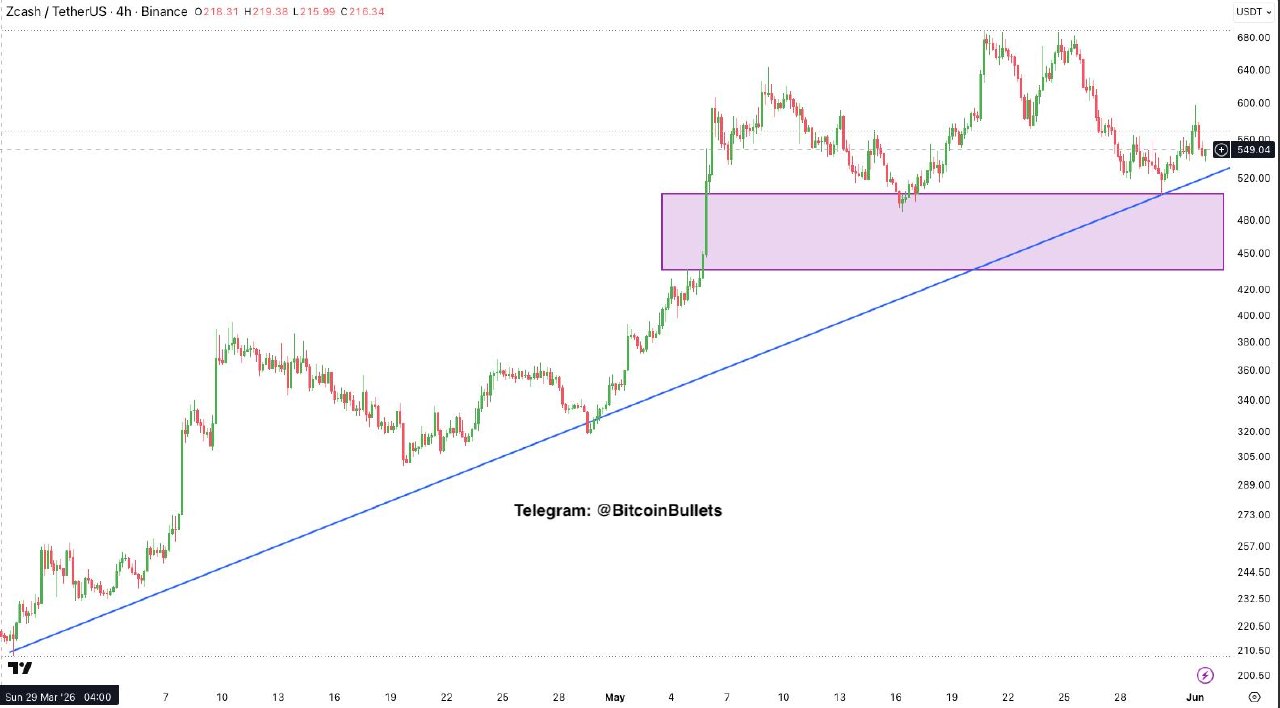 ZECUSDT LONG signal screenshot by Bitcoin Bullets®