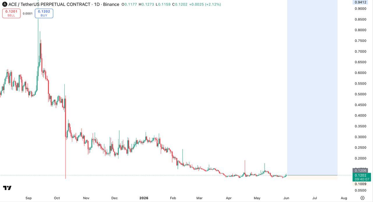 ACEUSDT LONG signal screenshot by Bitcoin Bullets®