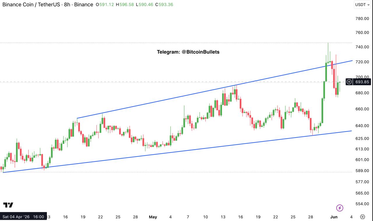 BNBUSDT LONG signal screenshot by Bitcoin Bullets®