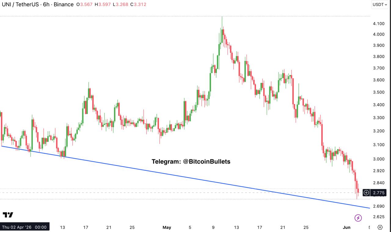 UNIUSDT SHORT signal screenshot by Bitcoin Bullets®