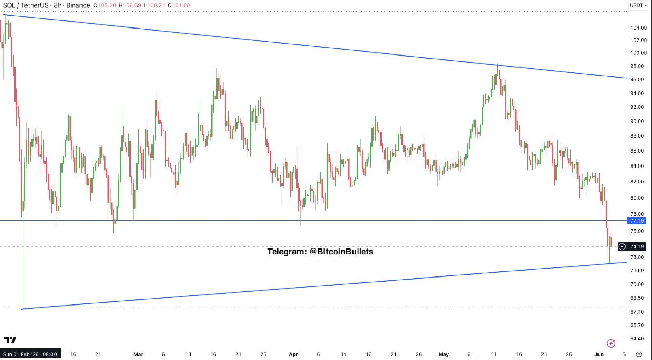 SOLUSDT SHORT signal screenshot by Bitcoin Bullets®