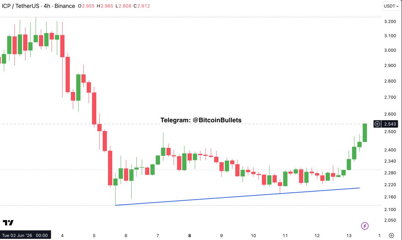 ICPUSDT LONG signal screenshot by Bitcoin Bullets®