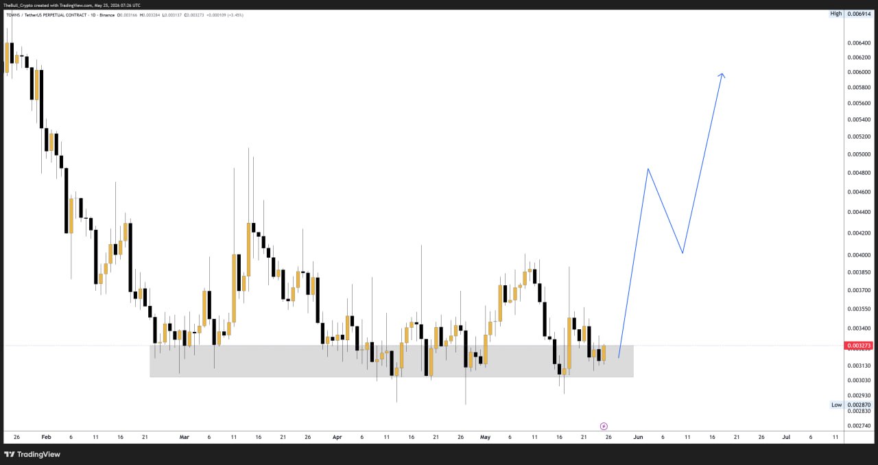TOWNSUSDT LONG signal screenshot by The Bull