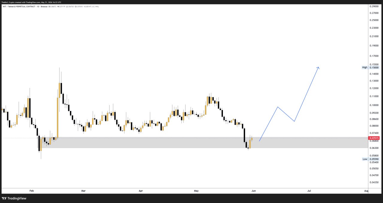 INITUSDT LONG signal screenshot by The Bull