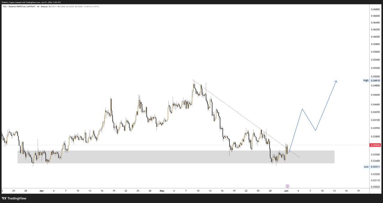 YGGUSDT LONG signal screenshot by The Bull