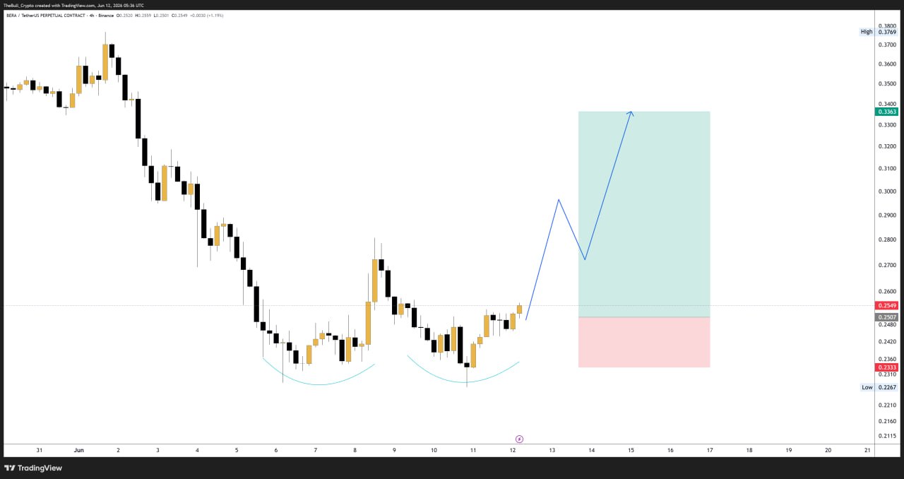 BERAUSDT LONG signal screenshot by The Bull