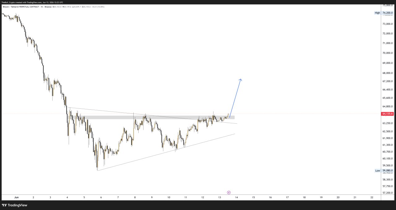 BTCUSDT LONG signal screenshot by The Bull