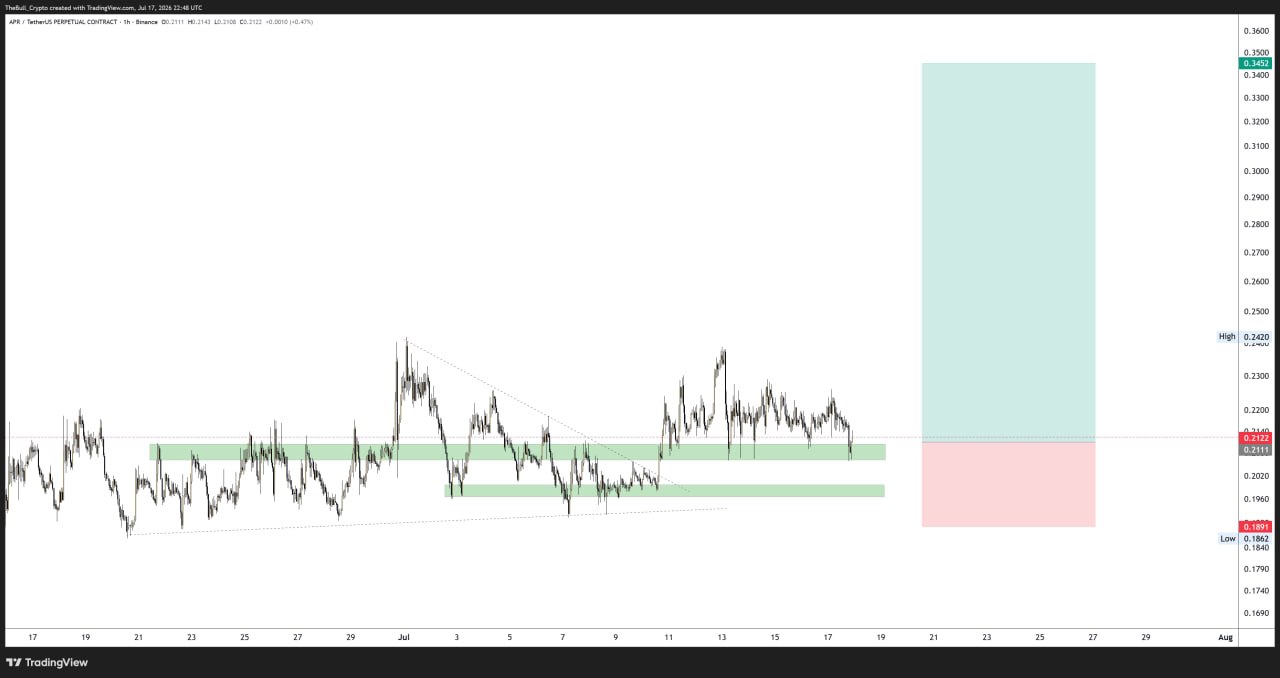 APRUSDT LONG signal screenshot by The Bull