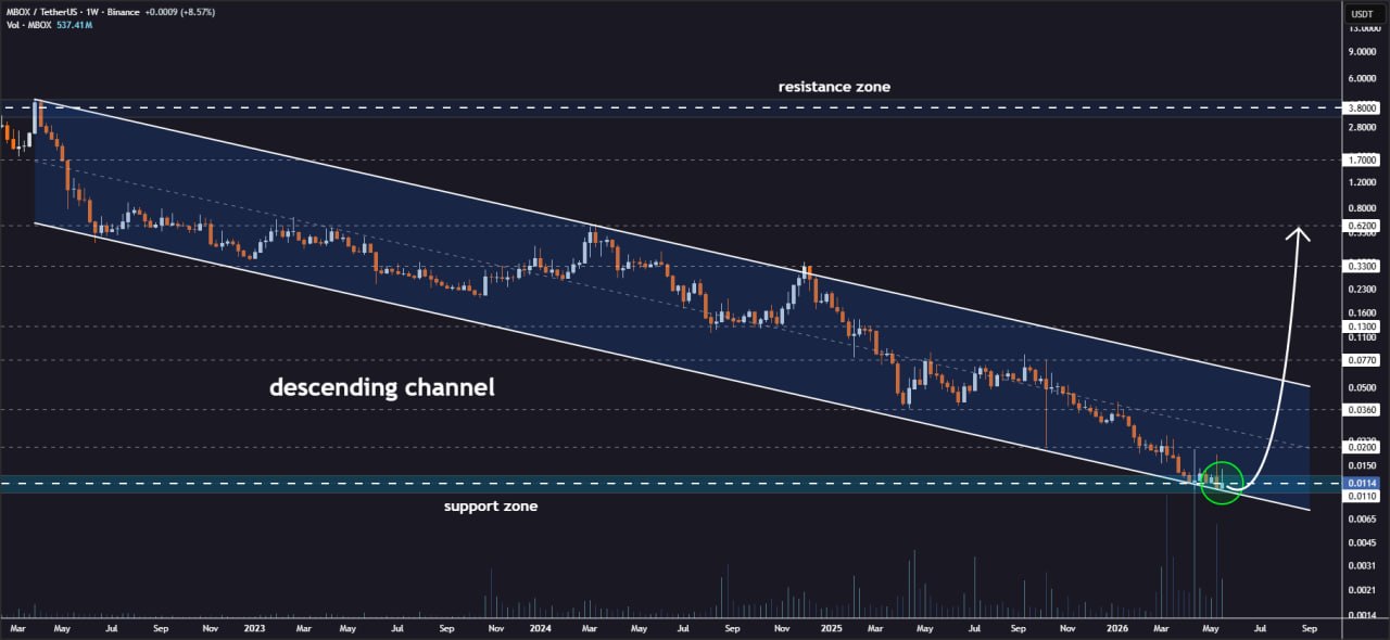 MBOXUSDT LONG signal screenshot by I am Jonathan Carter