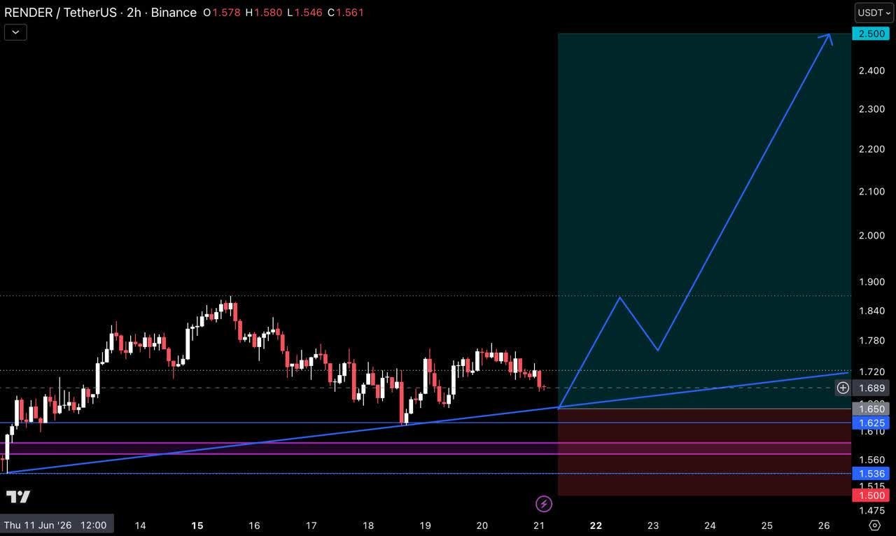 RENDERUSDT LONG signal screenshot by Crypto Pirates Channel ®️