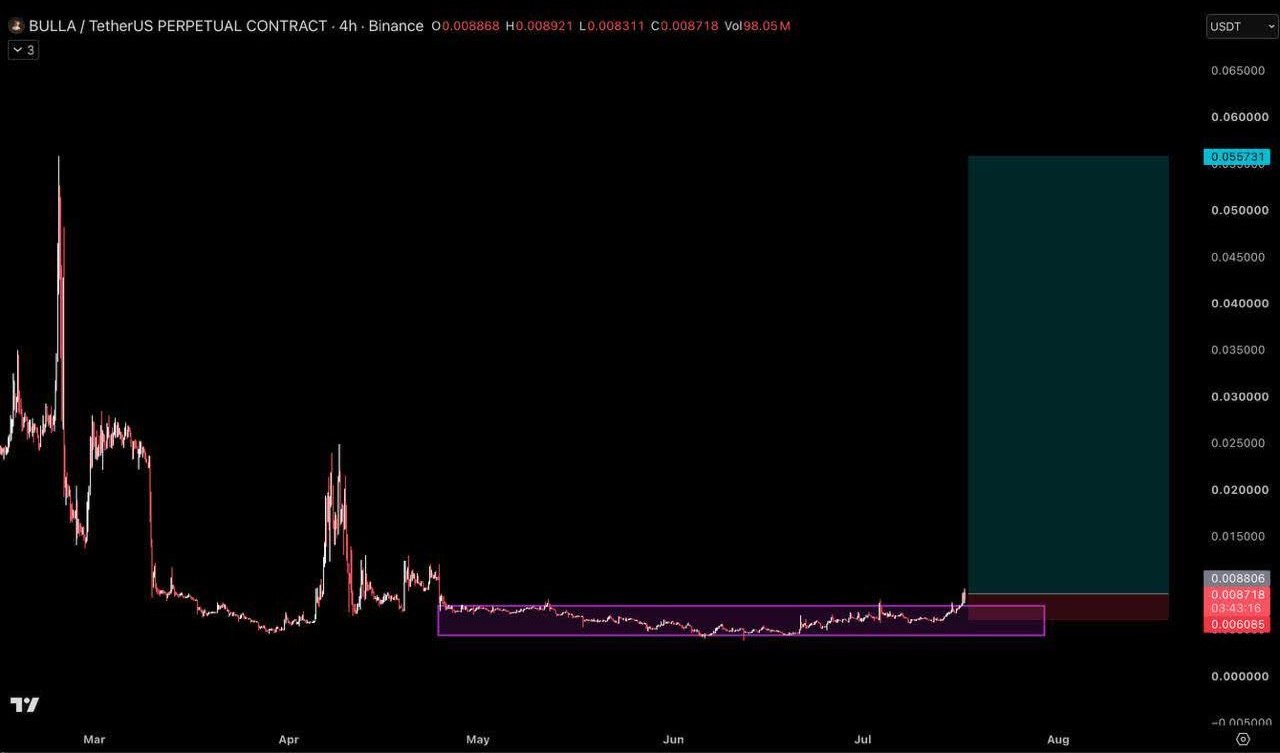 BULLAUSDT LONG signal screenshot by Crypto Pirates Channel ®️
