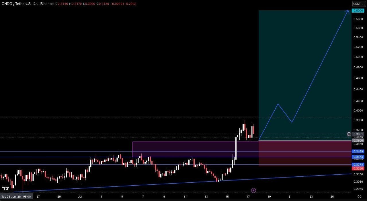 ONDOUSDT LONG signal screenshot by Crypto Pirates Channel ®️