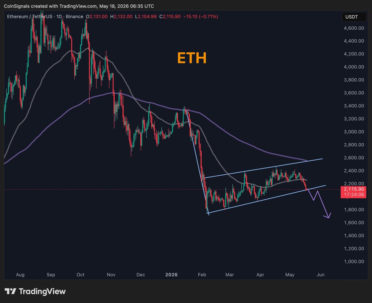 ETHUSDT SHORT signal screenshot by Coin Signals