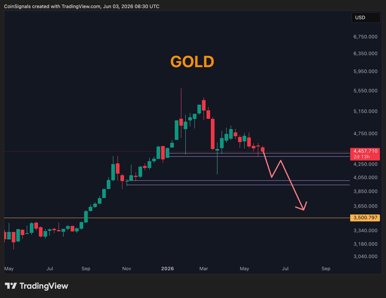 GOLDUSDT SHORT signal screenshot by Coin Signals