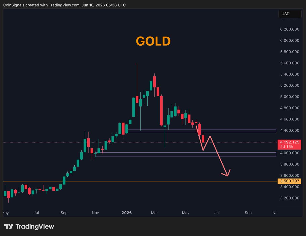 GOLDUSDT SHORT signal screenshot by Coin Signals
