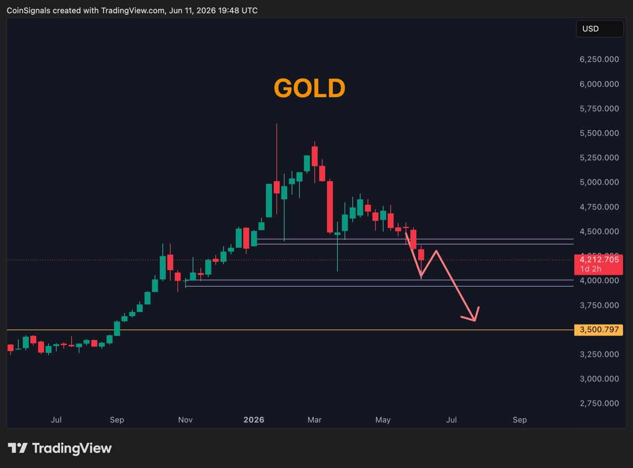 GOLDUSDT SHORT signal screenshot by Coin Signals