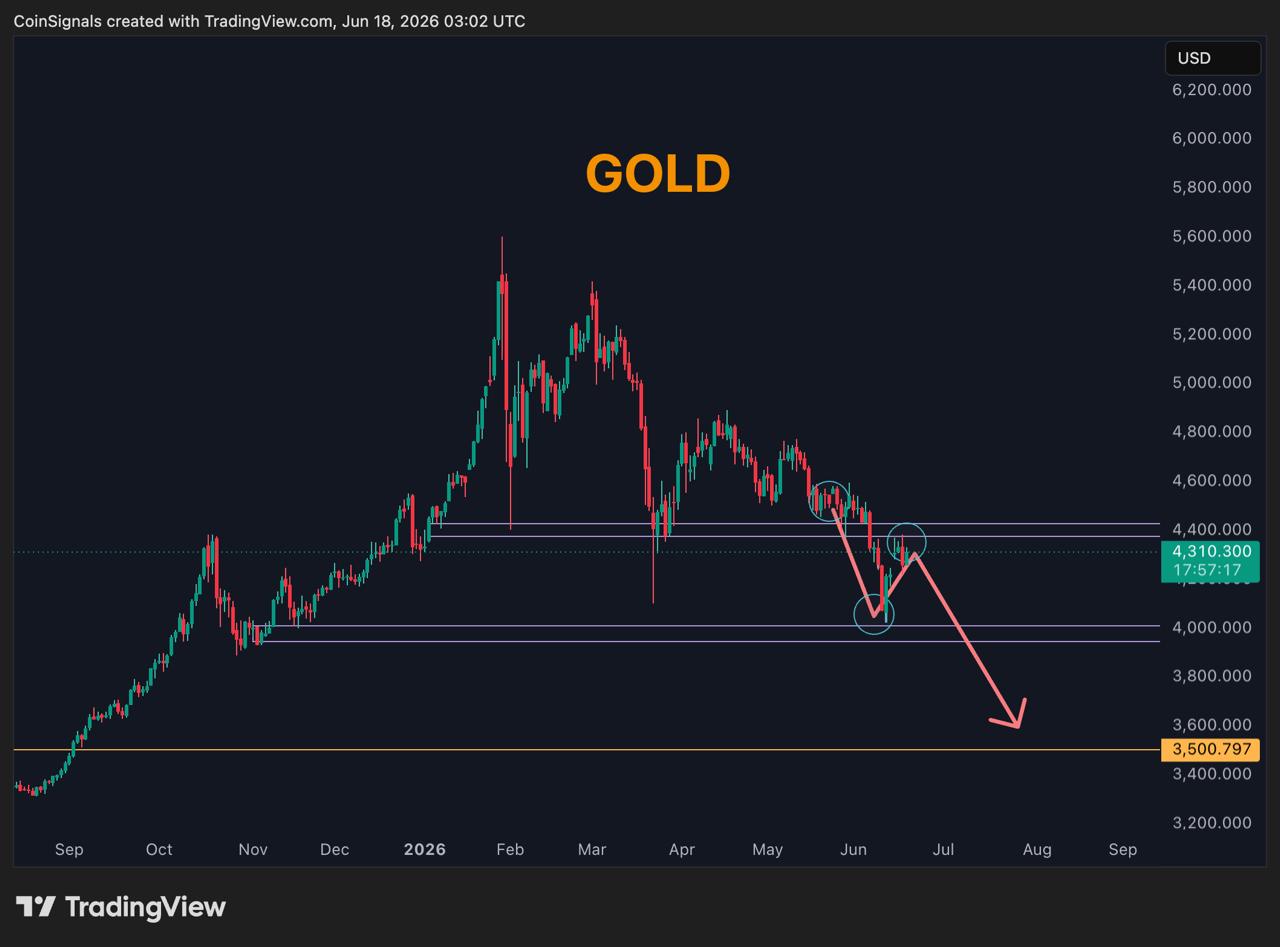 GOLDUSDT SHORT signal screenshot by Coin Signals