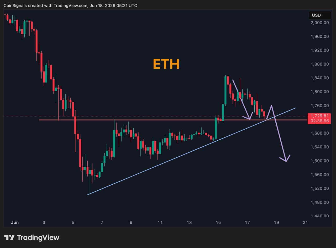 ETHUSDT SHORT signal screenshot by Coin Signals